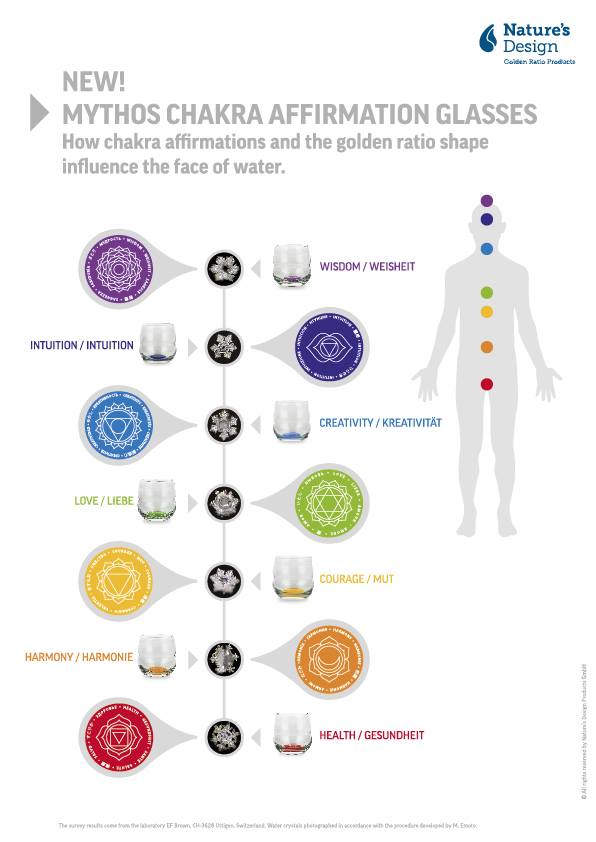 Chart of information for each chakra and picture of each glass