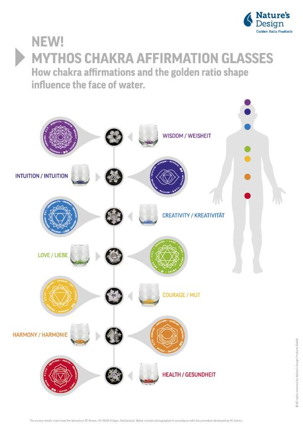 Chakra Nature Chart